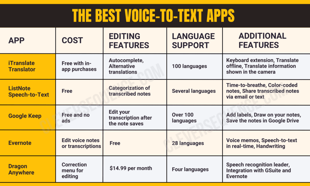 transcribe voice memos to text comparison chart - how to transcribe voice memos